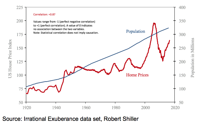 robert shiller data